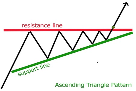 acdending triangle apttern