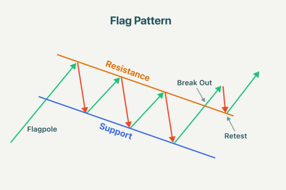 Bullish flag pattern