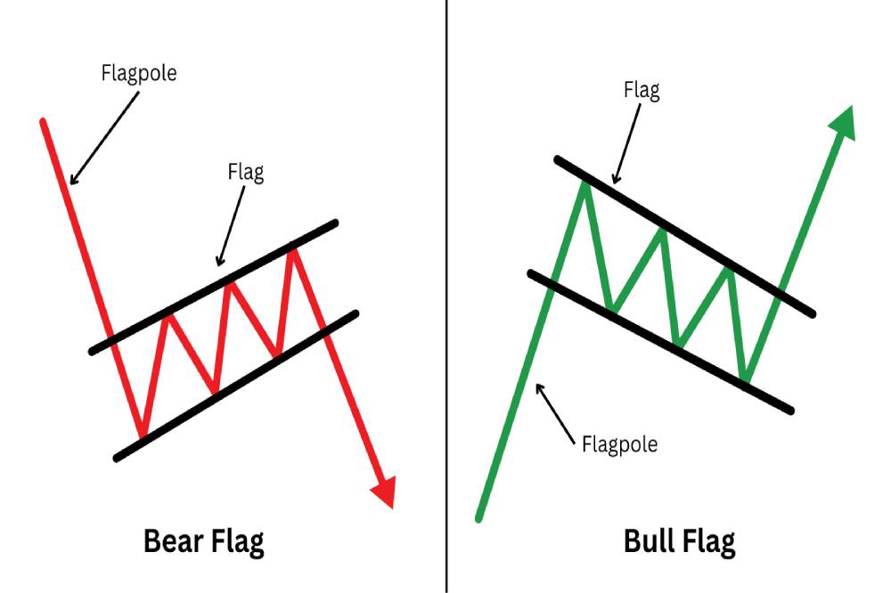 Bullish flag pattern in technical analysis