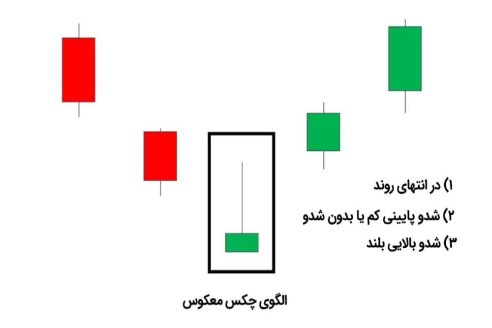 Characteristics of the inverted hammer candlestick pattern