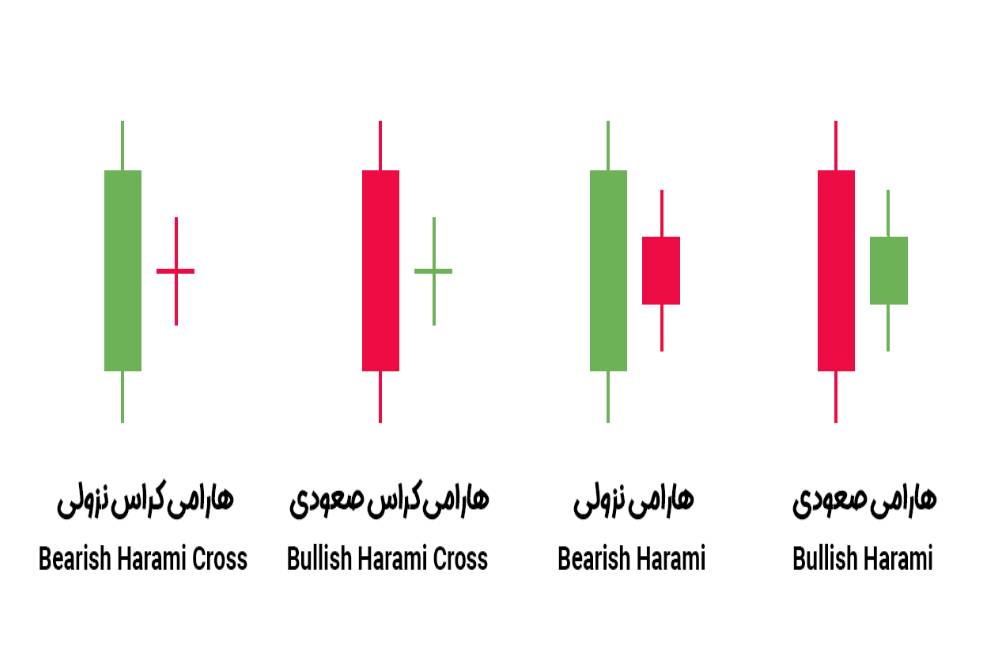 Doji and Harami patterns