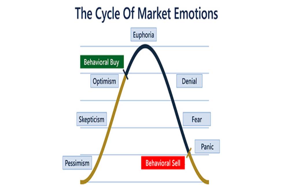 Market growth and emotional cycles