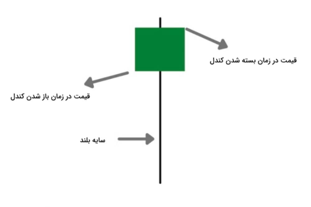 The apparent interpretation of the inverted hammer candlestick pattern in technical analysis 2