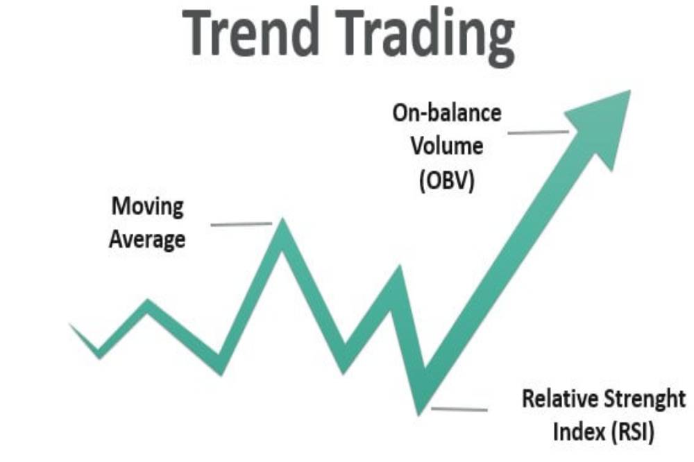 Trading strategies are trending