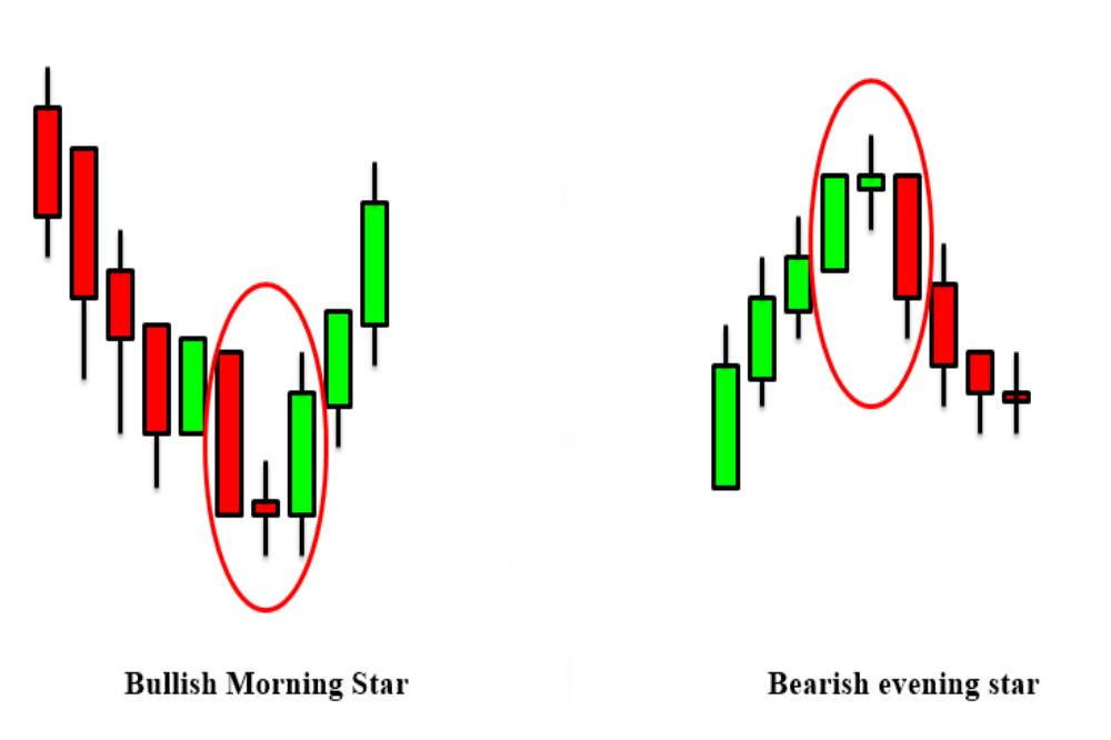 morning star and evening star pattern