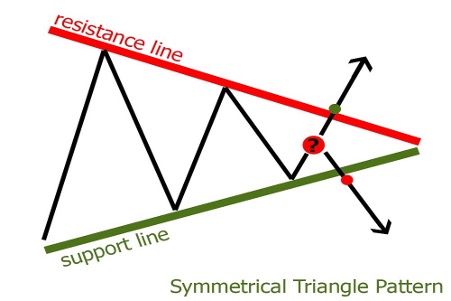 symmetrical triangle pattern